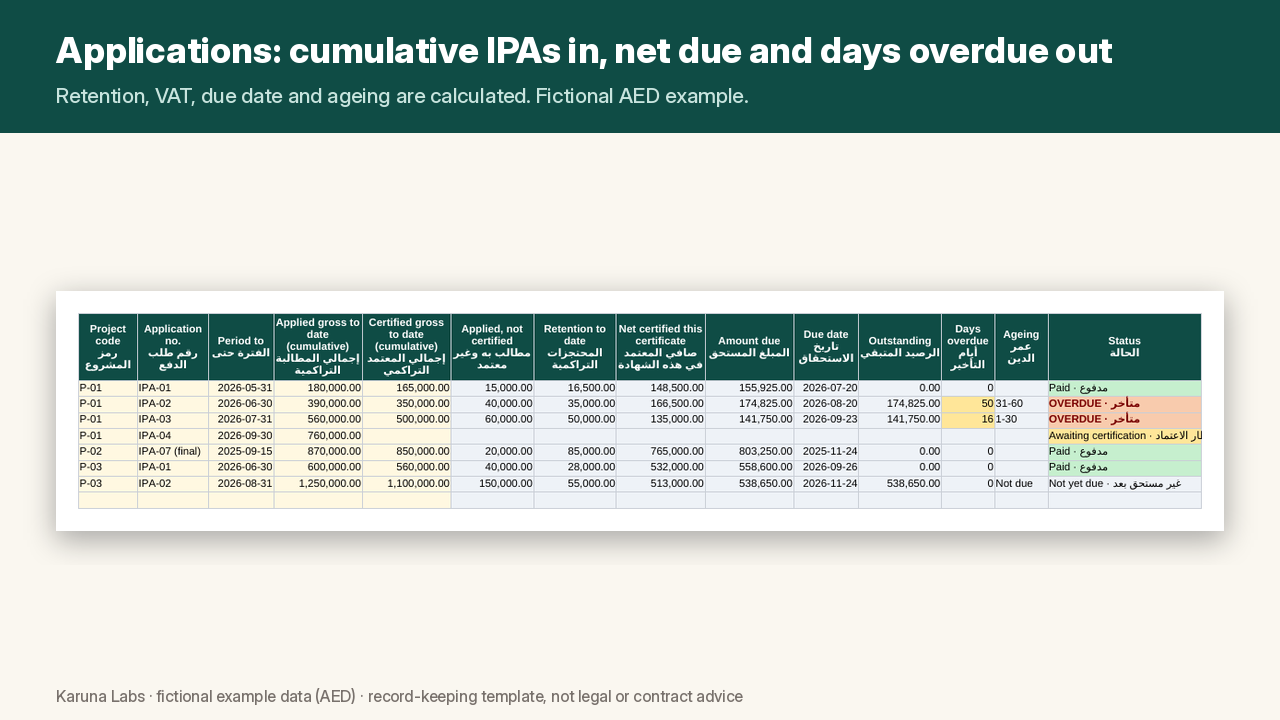 Applications sheet: cumulative IPAs with retention, VAT, due date, days overdue and ageing (fictional example)