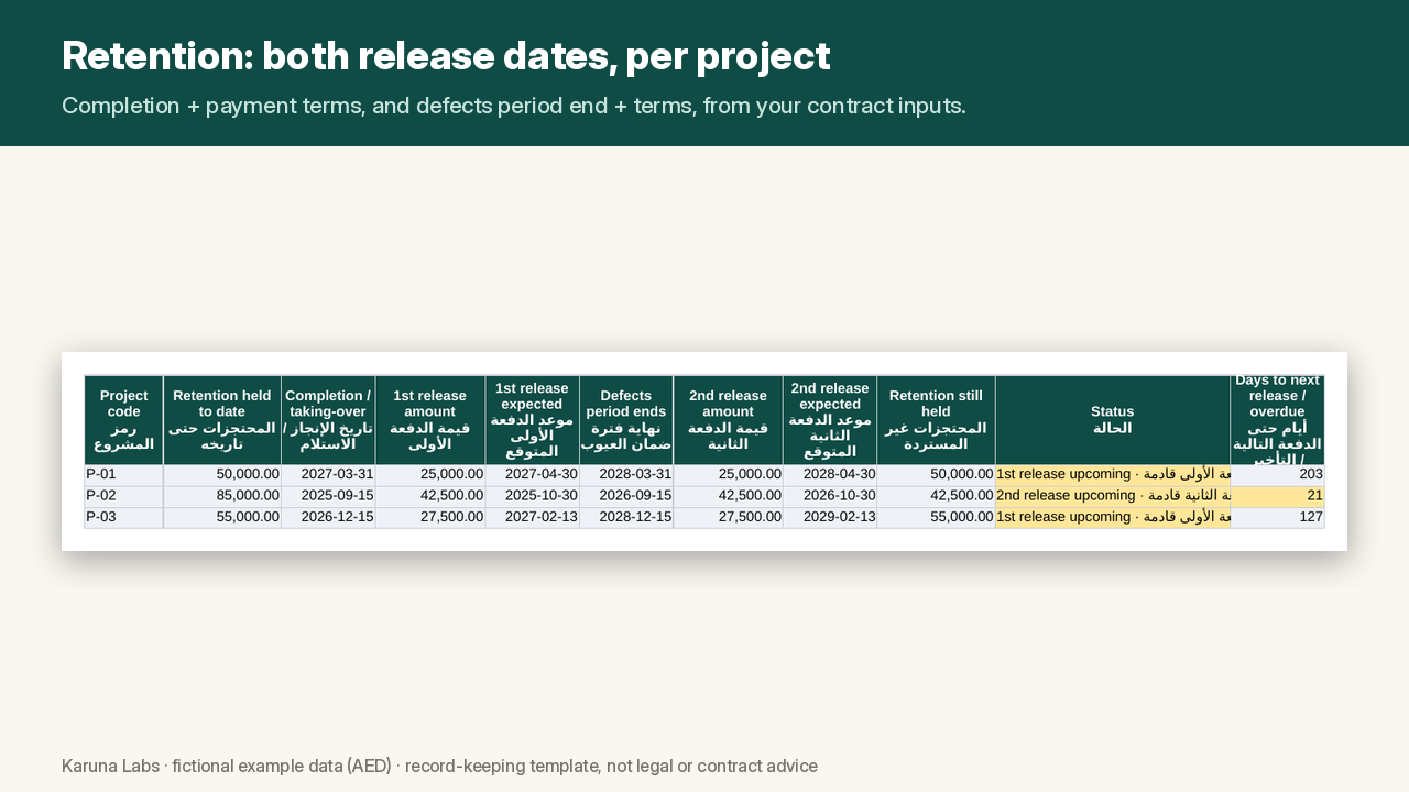 Retention sheet: first and second release amounts and dates per project (fictional example)