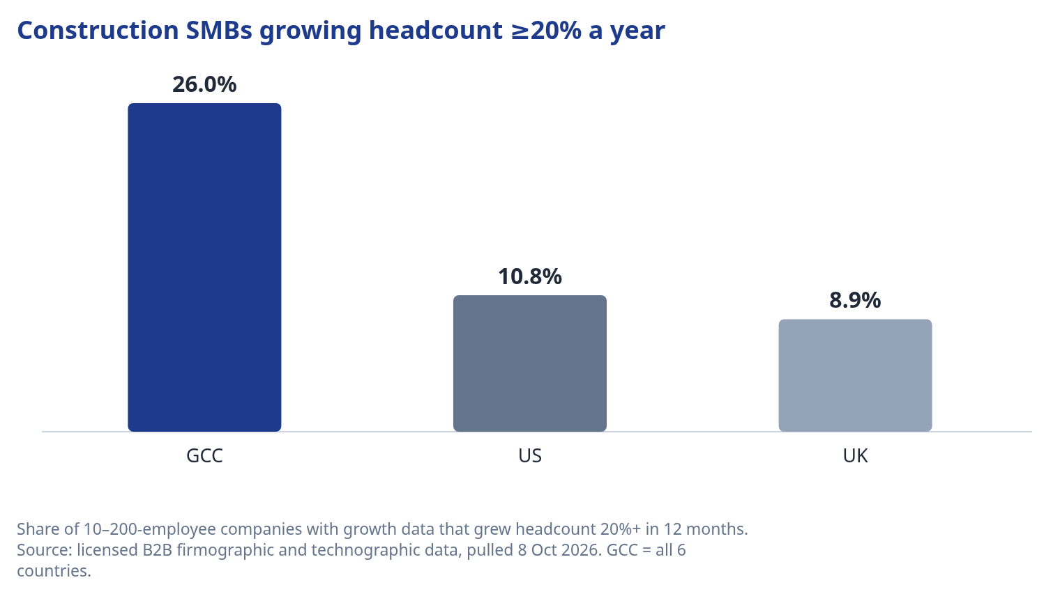 Share of construction SMBs growing headcount 20% or more: GCC vs US vs UK