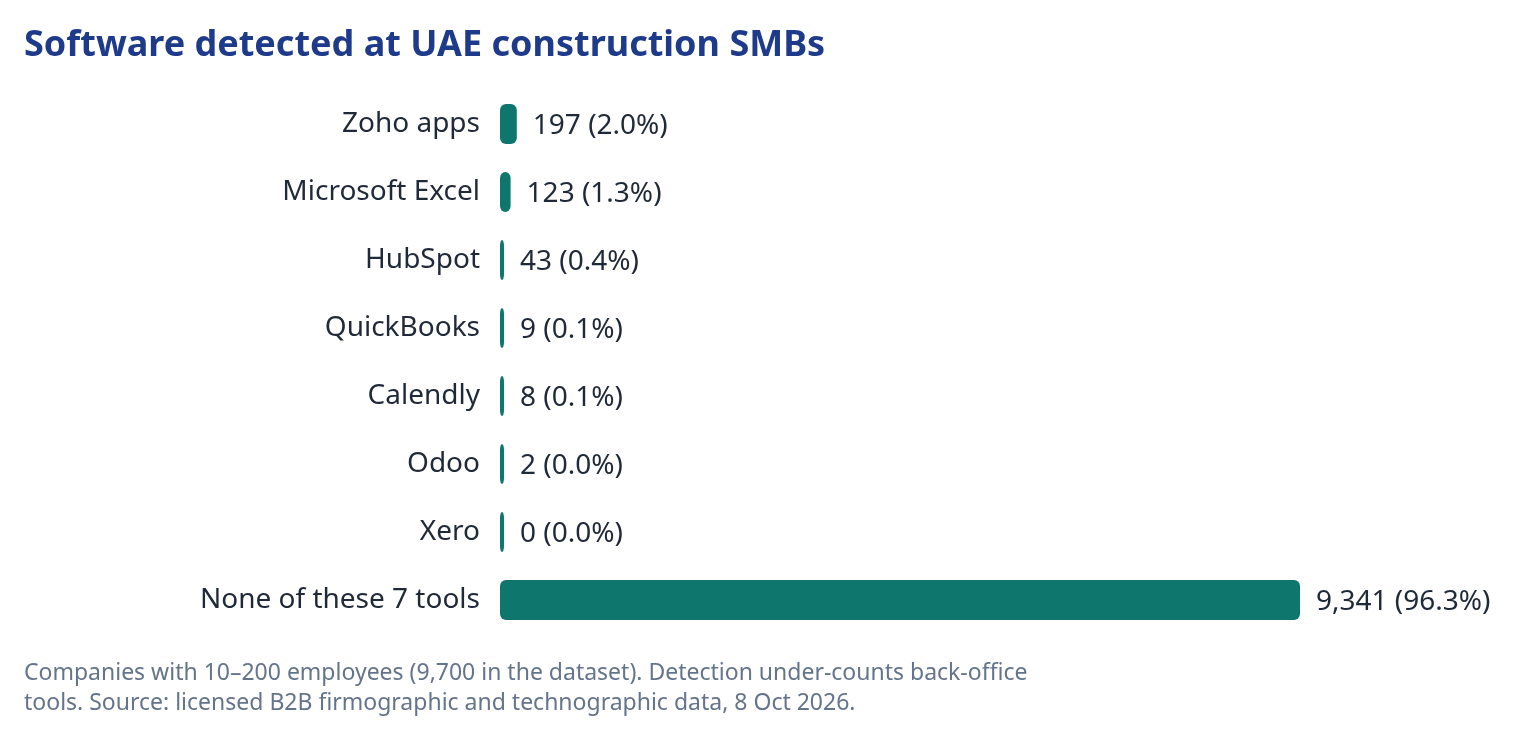 Software detected at UAE construction SMBs