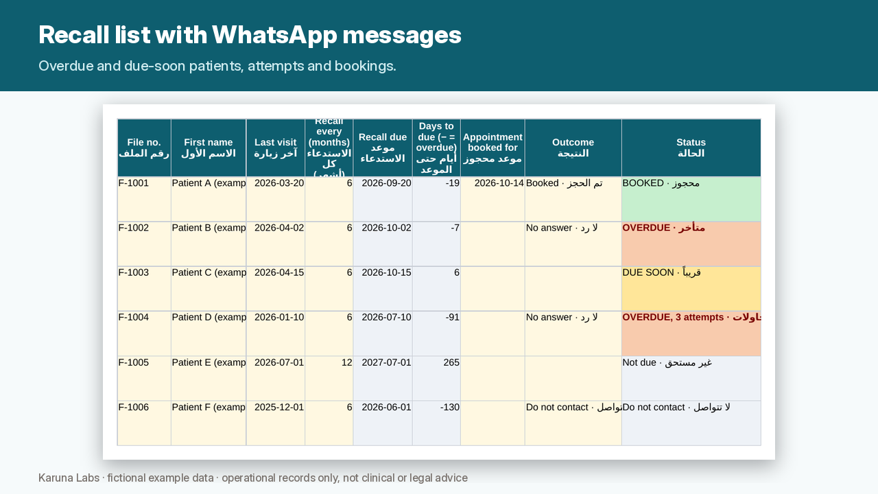 Recall sheet: overdue and due-soon patients with WhatsApp message (fictional example)