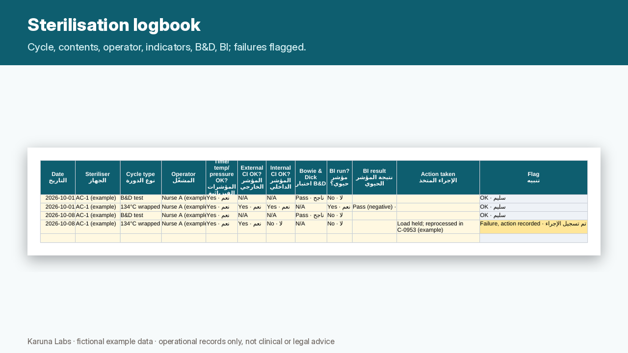 Sterilisation logbook with indicator results and failure flag (fictional example)