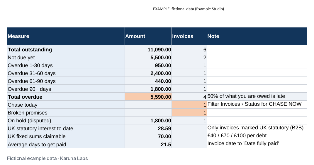 Dashboard: total outstanding, overdue by age, chase today and broken promises (fictional example data)