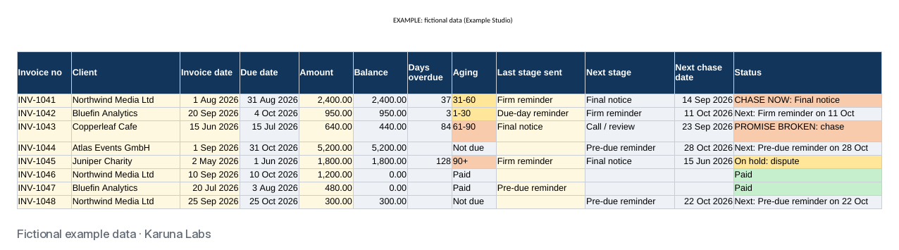 Invoices sheet: days overdue, aging bucket, next reminder, next chase date and status such as CHASE NOW or PROMISE BROKEN (fictional example data)