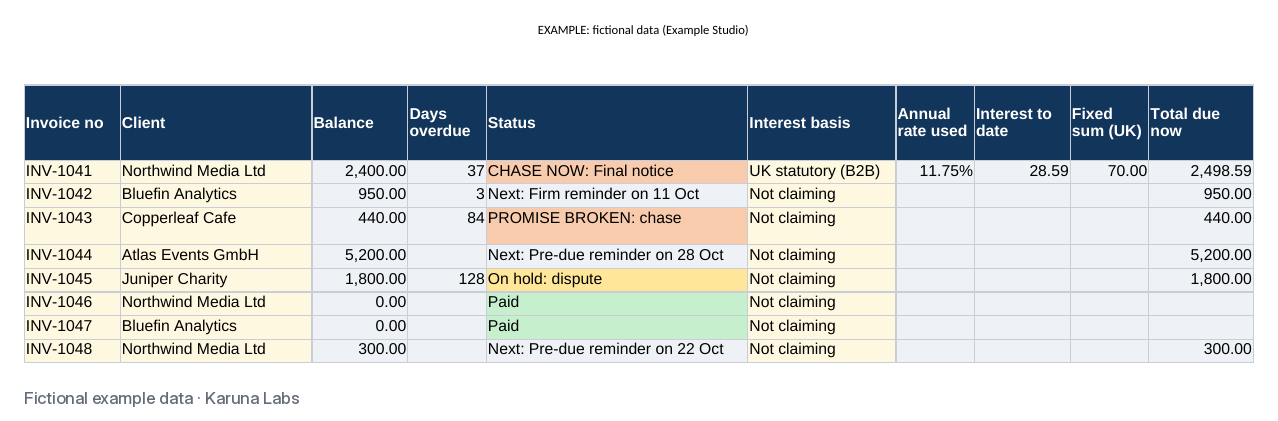 Invoices sheet: an invoice marked UK statutory (B2B) at 11.75% with interest to date, a £70 fixed sum and the total due (fictional example data)