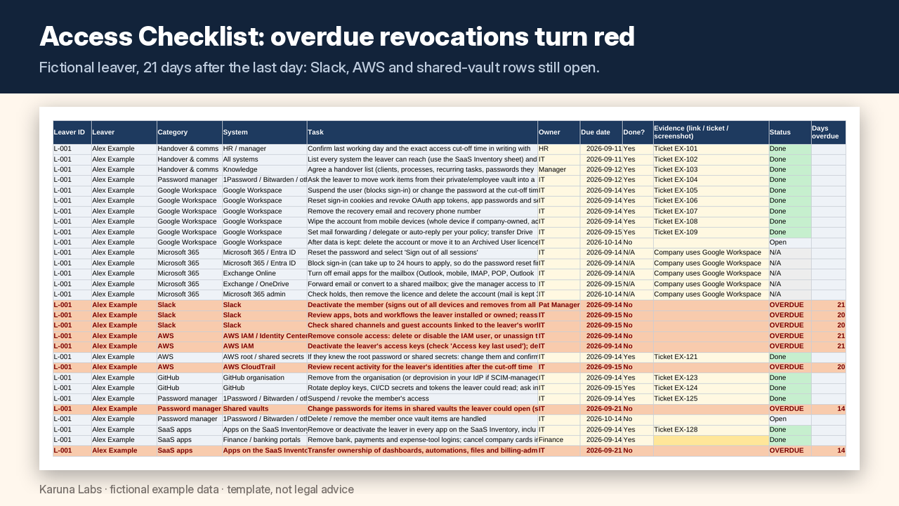 Access Checklist sheet: one row per revocation task with owner, due date, done, evidence and status; overdue rows in red