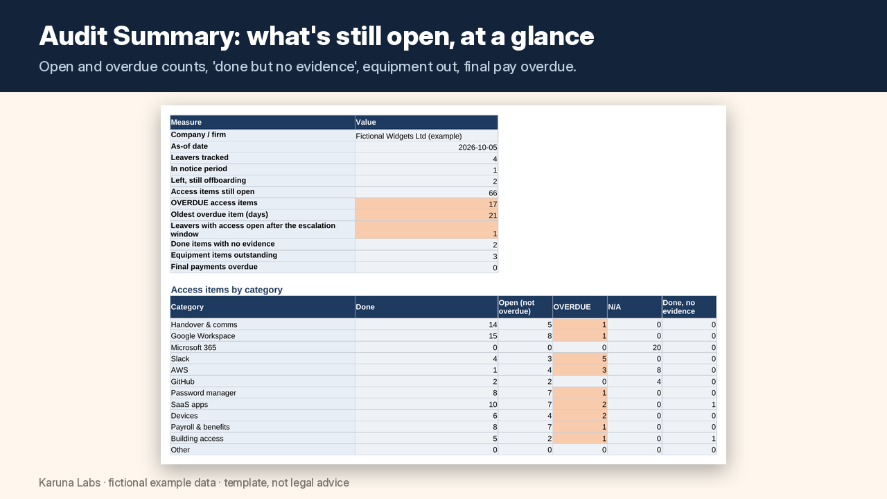 Audit Summary sheet with overdue counts highlighted (fictional example data)