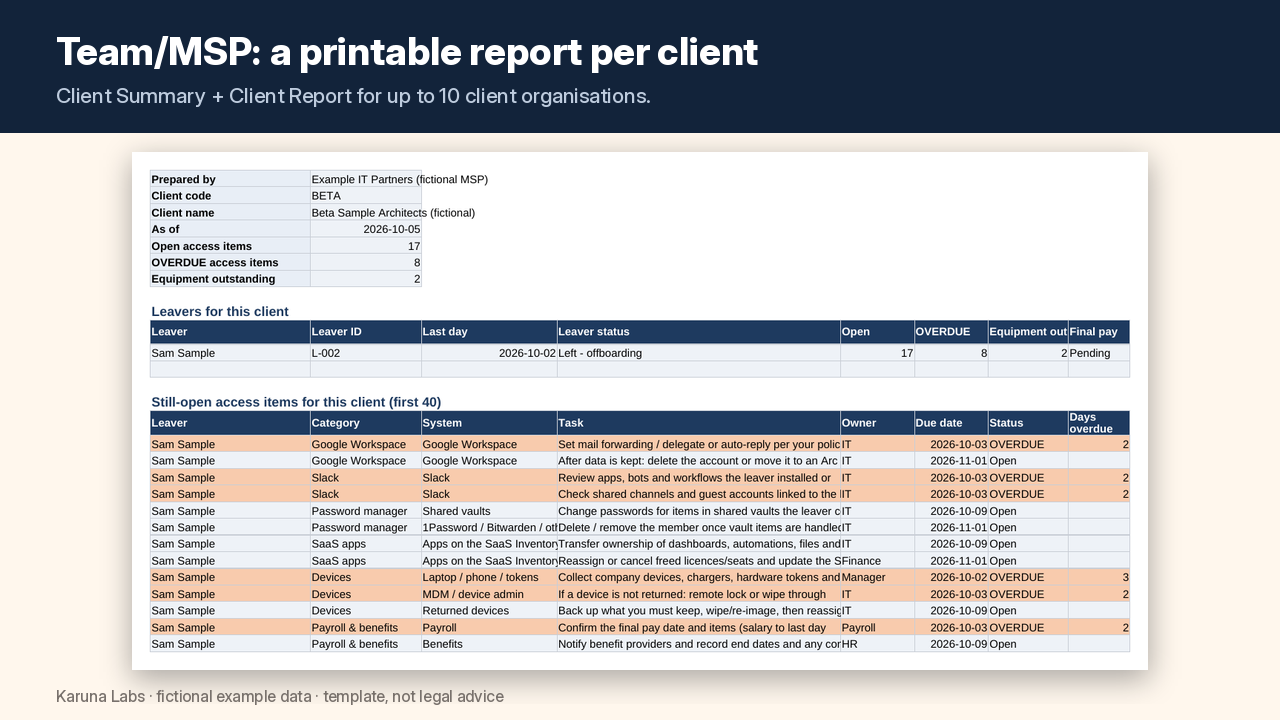 Team/MSP Client Report sheet listing one client's leavers and still-open access items (fictional example data)