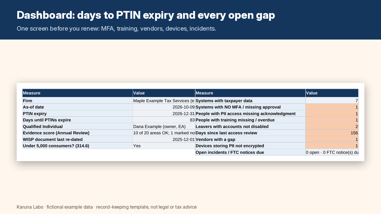 Dashboard: days to PTIN expiry and open gaps (fictional example)