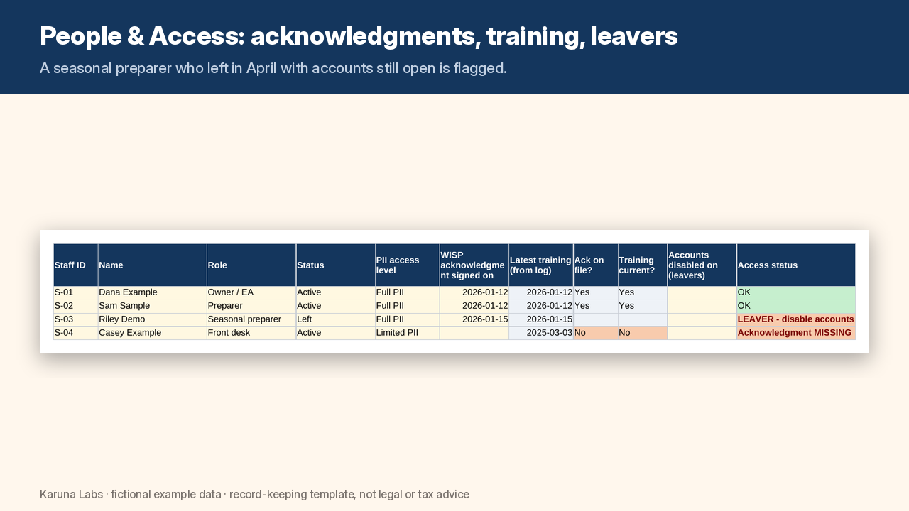 People and Access sheet: a seasonal preparer who left with accounts still open is flagged (fictional example)