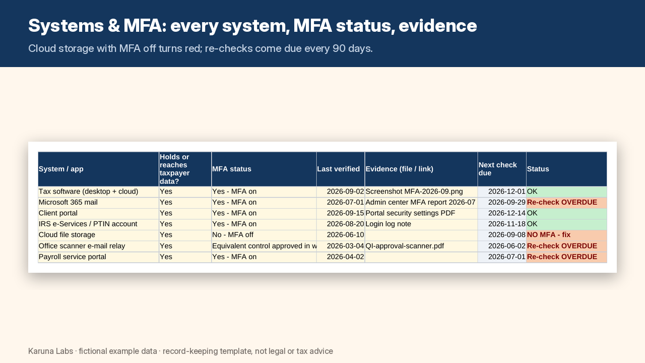 Systems and MFA sheet: cloud storage with MFA off in red, re-checks overdue in amber (fictional example)
